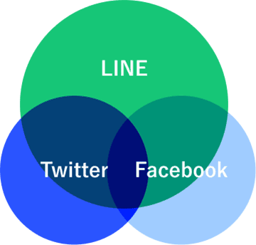約80%LINEのみがリーチ可能なユーザーが多く存在